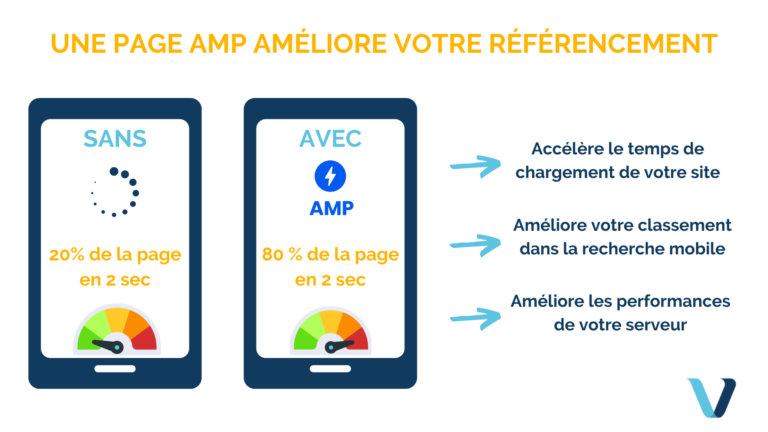 Le format AMP et ses nouvelles fonctionnalités