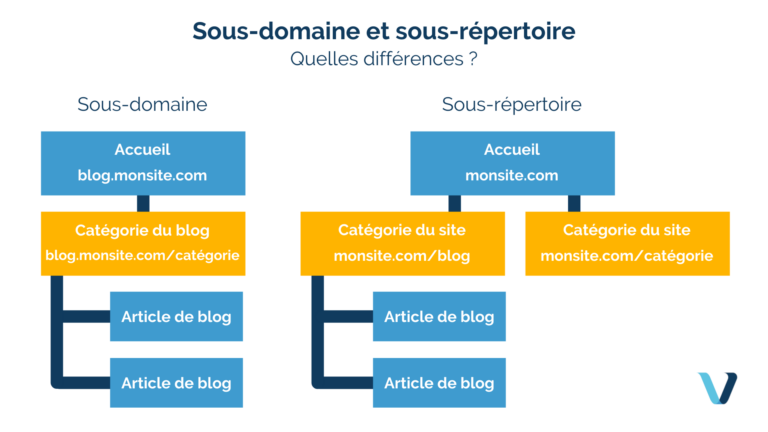 Quelle est la différence entre sous-domaine et répertoire ?