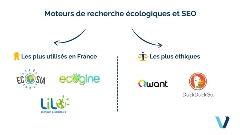 Moteurs de recherche écologique